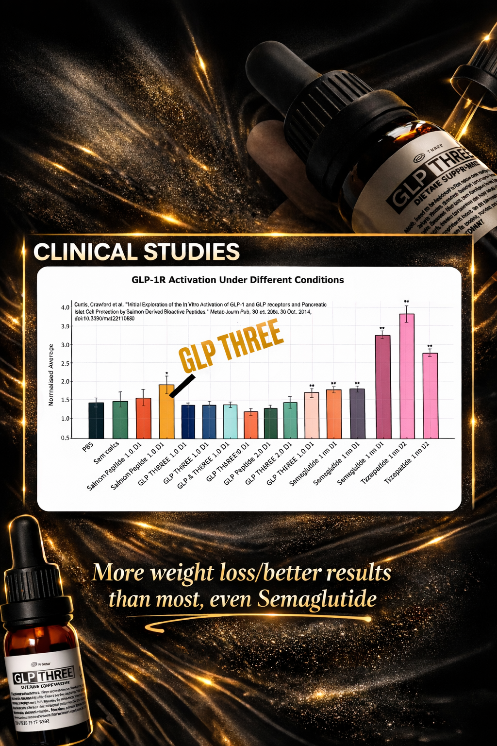 GLP THREE — internal study results over time